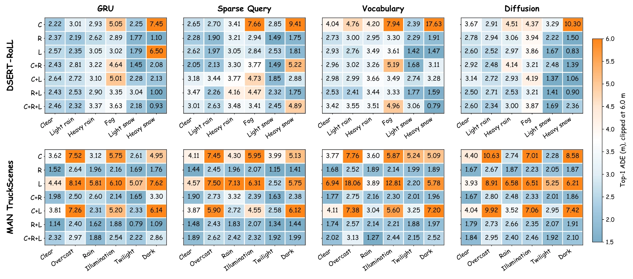 Original Figure 4: condition-specific ADE for all seven sensor configurations, four planners and both datasets.