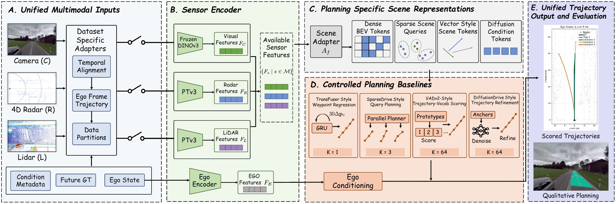 Camera, radar and LiDAR pass through dataset adapters, modality encoders, planner-specific scene representations and four planning heads, producing scored six-second trajectories.